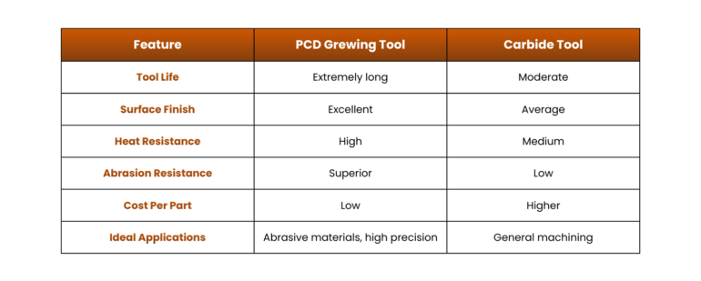 PCD Grewing Tool